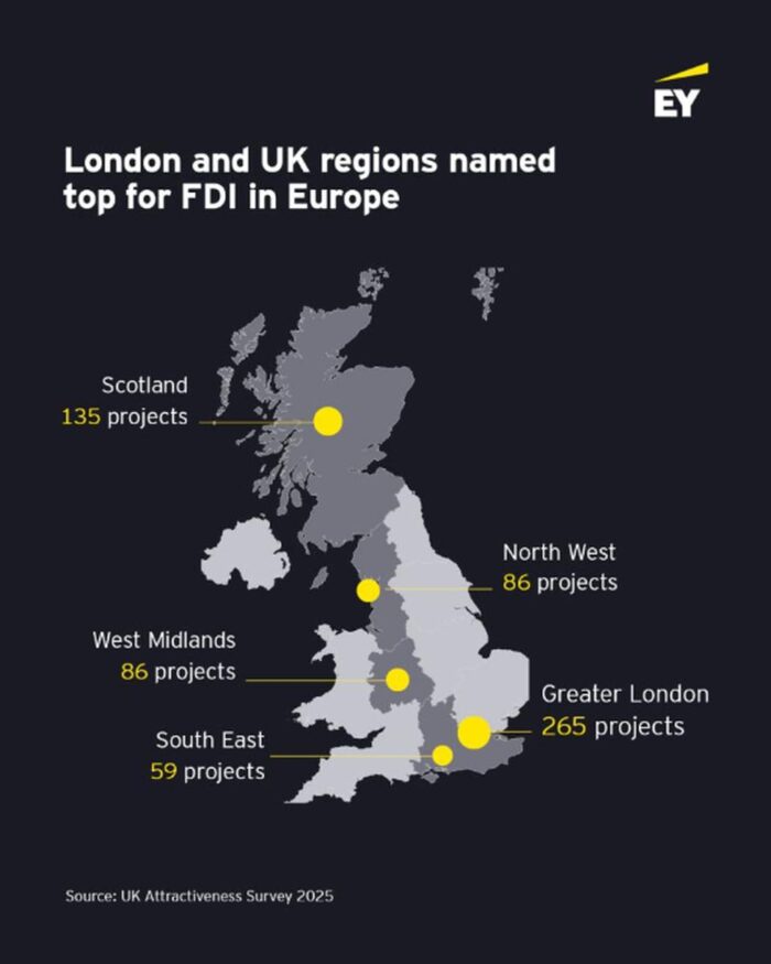 A UK map with pointers at Scotland (135), north west (86), West Midlands (86), South East (59) and Greater London (265) showing the number of FDI projects in each.